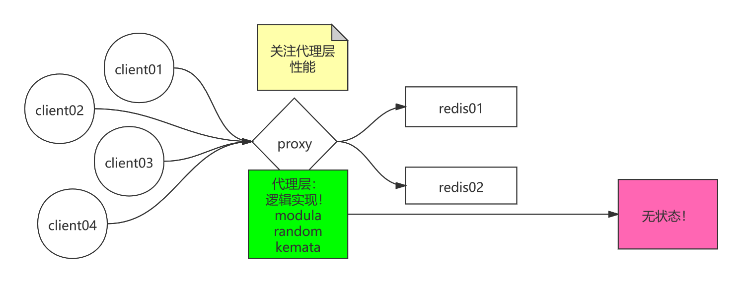 加入代理层