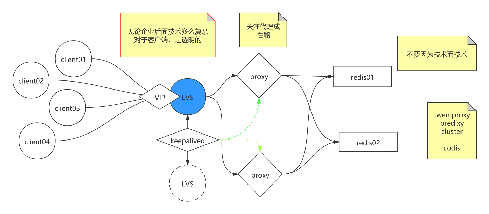 加入流量接入层