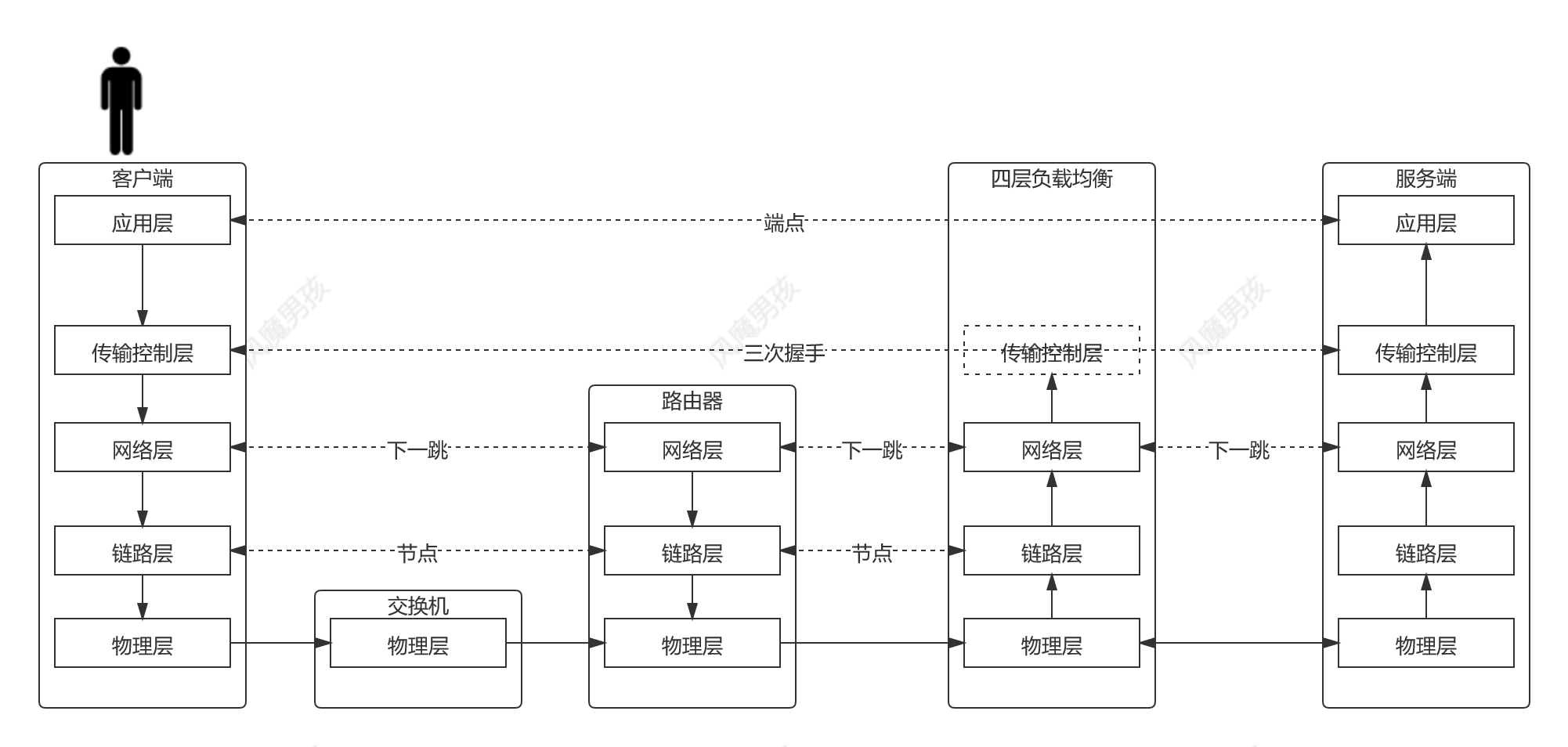 四层负载均衡
