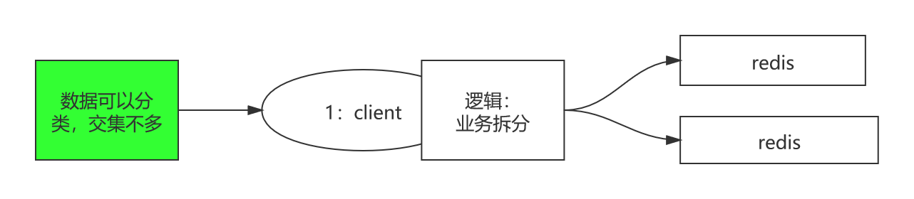 基于业务拆分