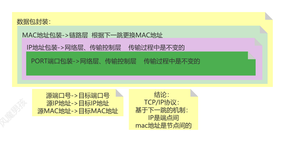 数据包封装