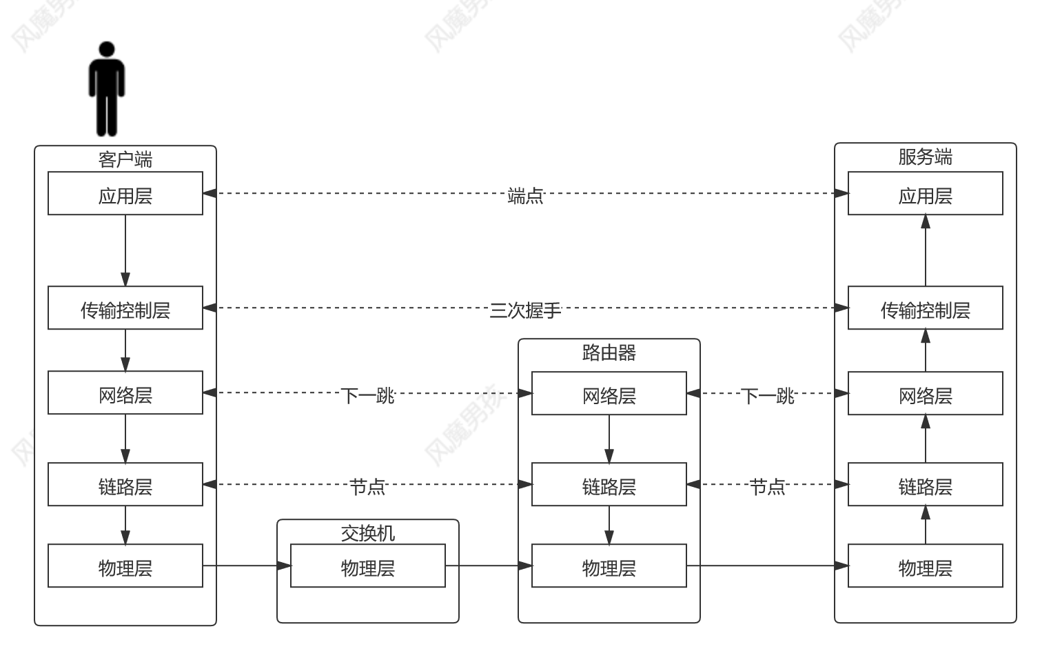 TCP五层模型