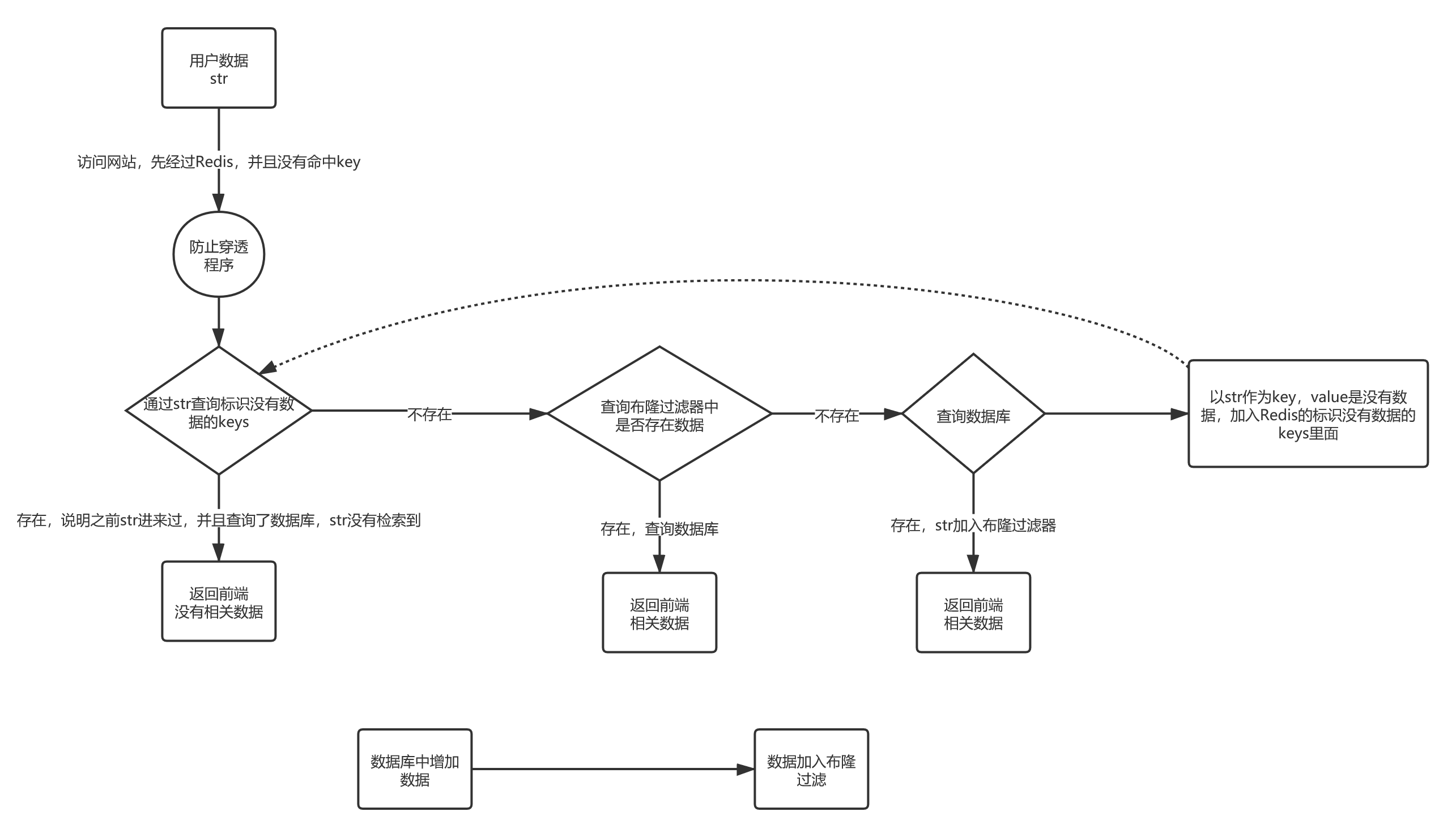 防止穿透流程图