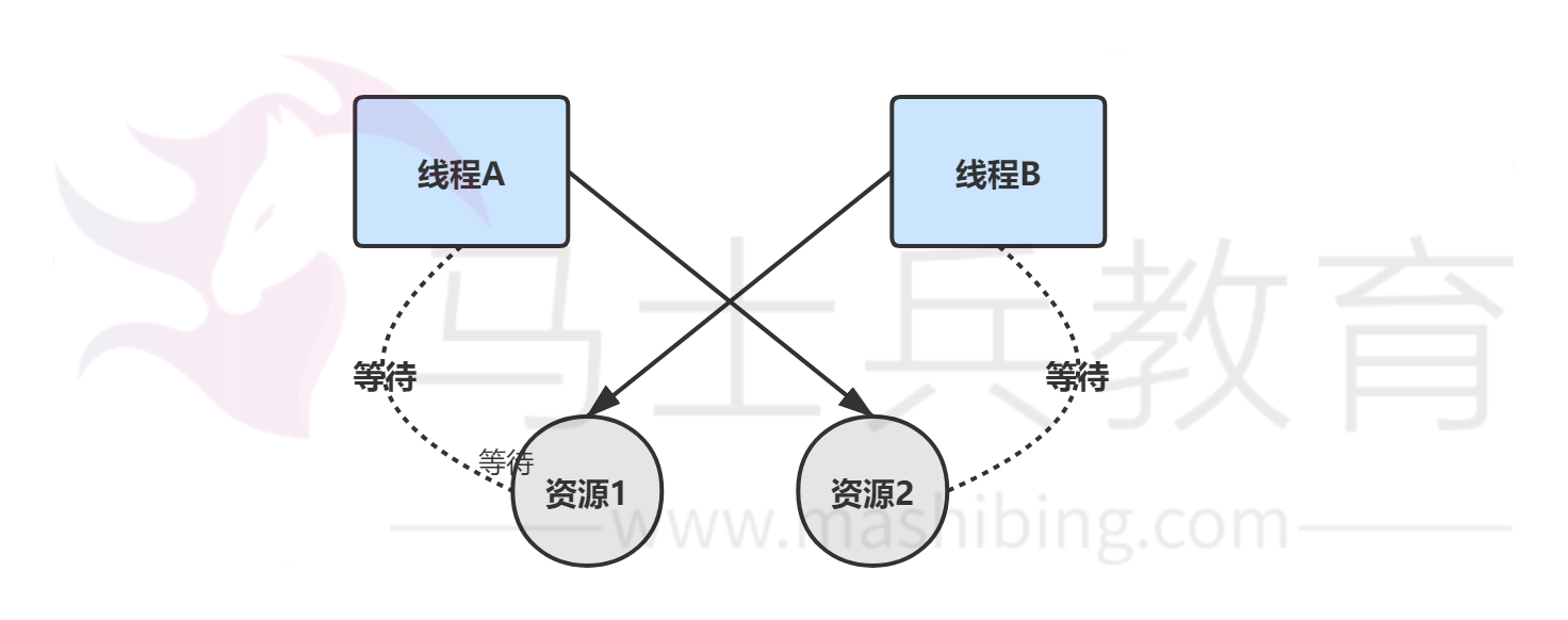 线程死锁