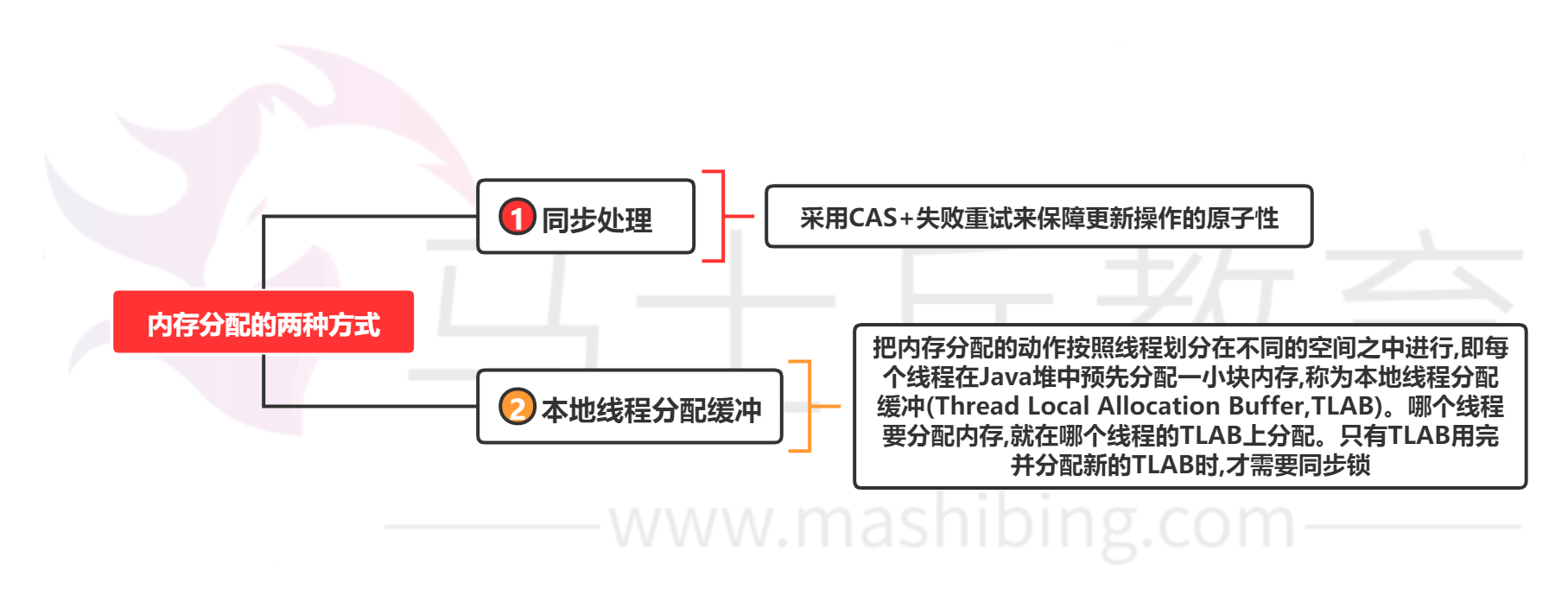 内存分配时保证线程安全的两种方式