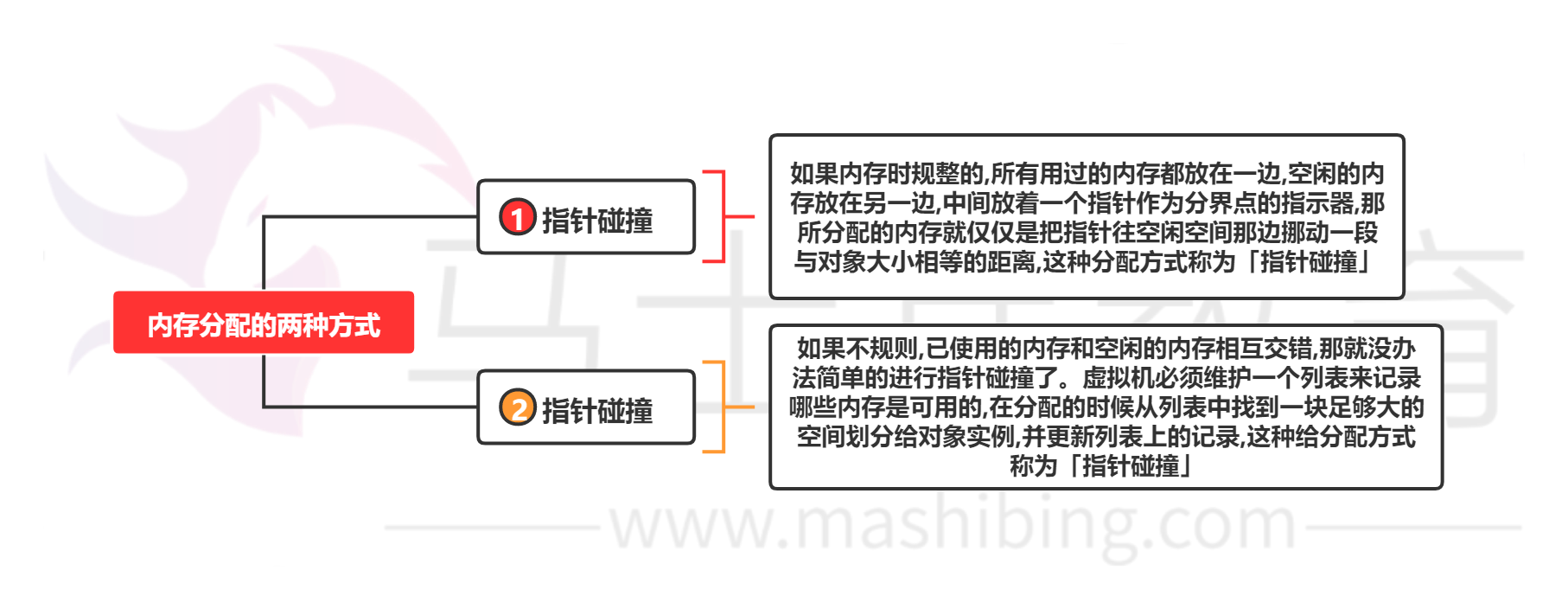 内存分配的两种方式