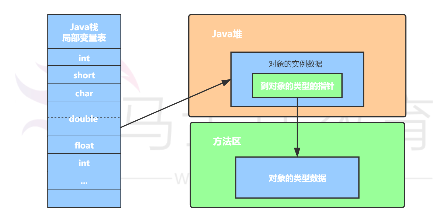 直接指针