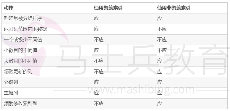 何时使用聚簇索引