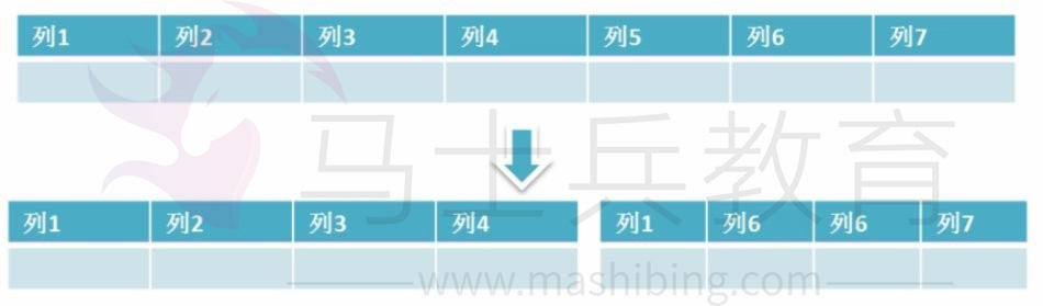 垂直拆分