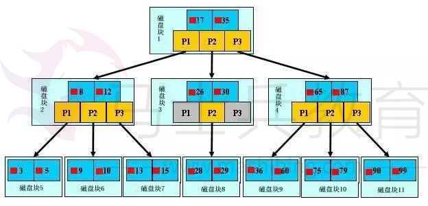 B树