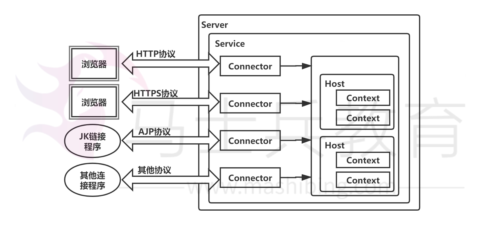 Service_Service_Connector