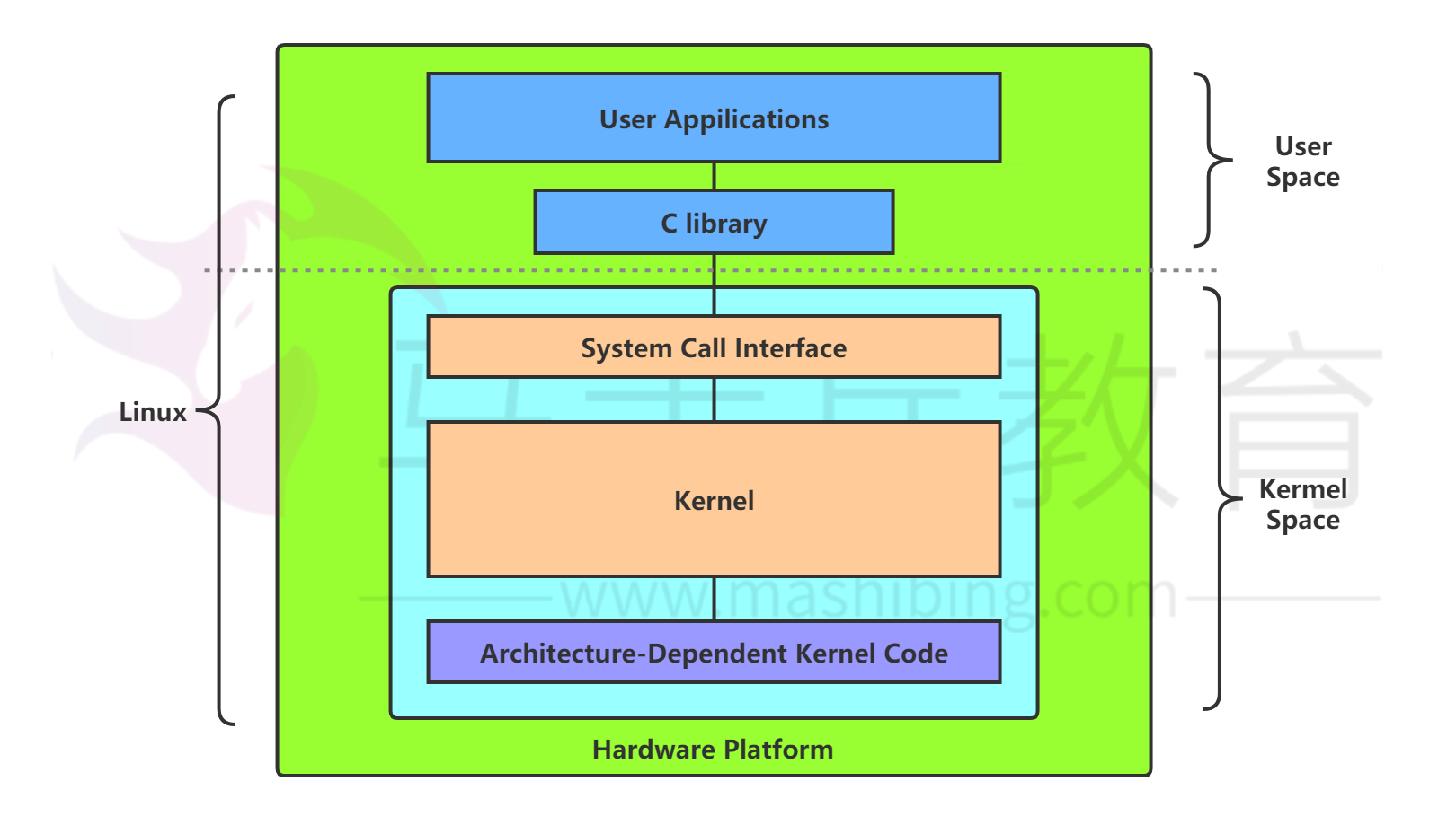 Linux体系结构