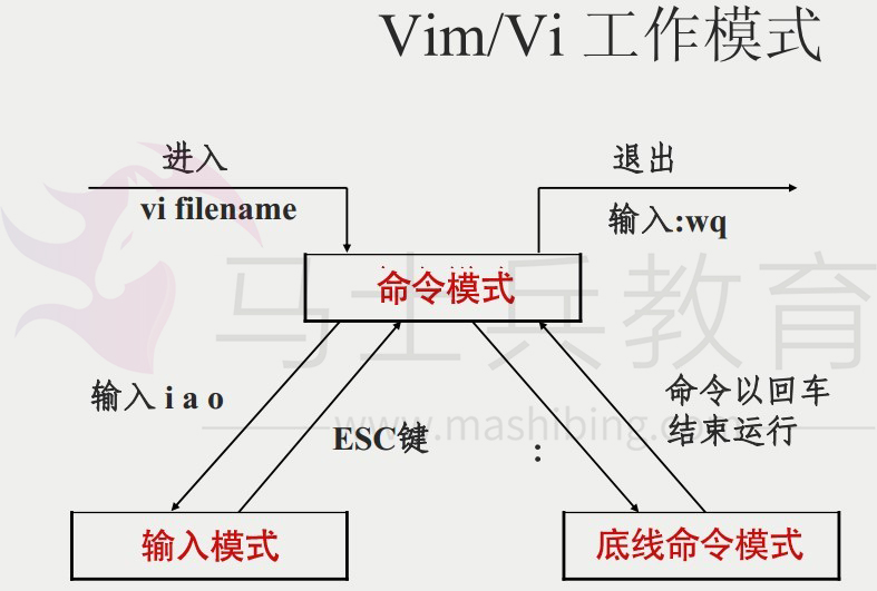 Vim工作模式