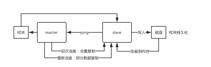主从复制原理