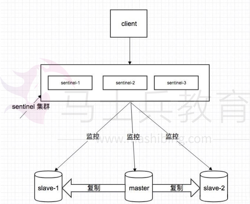 集群哨兵