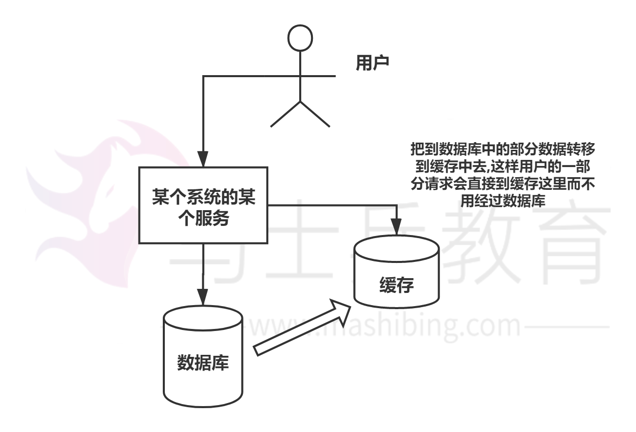 高并发