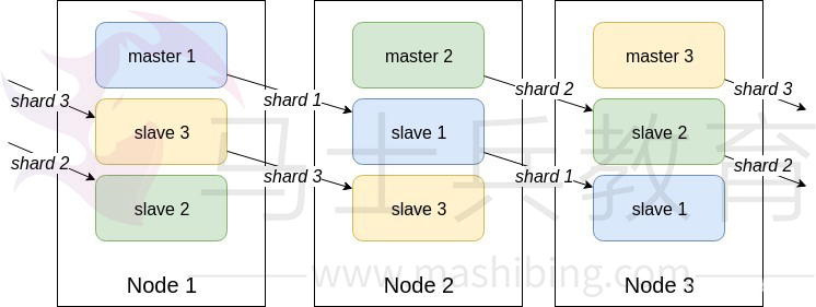 Redis_Cluster方案