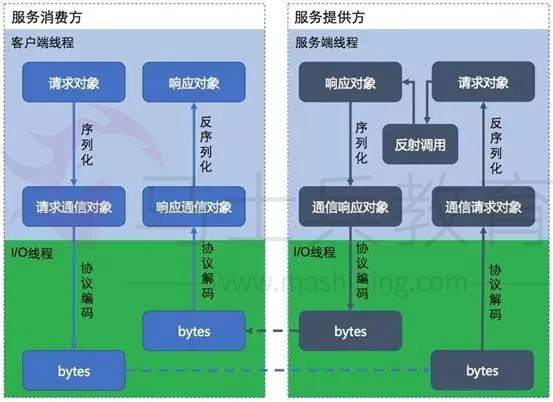 RPC的基本原理