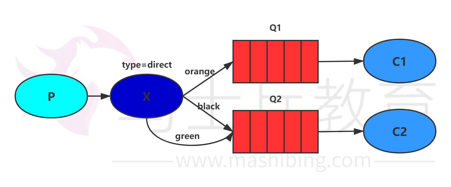 routing路由模式