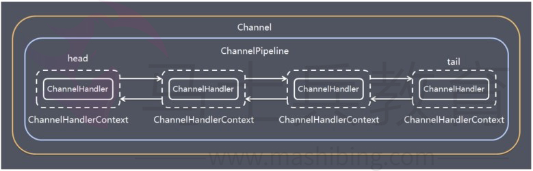 Channel