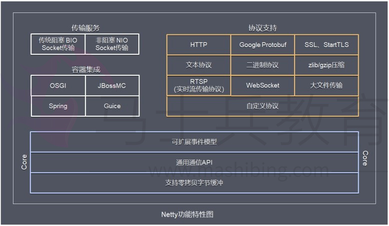 Netty功能特性图