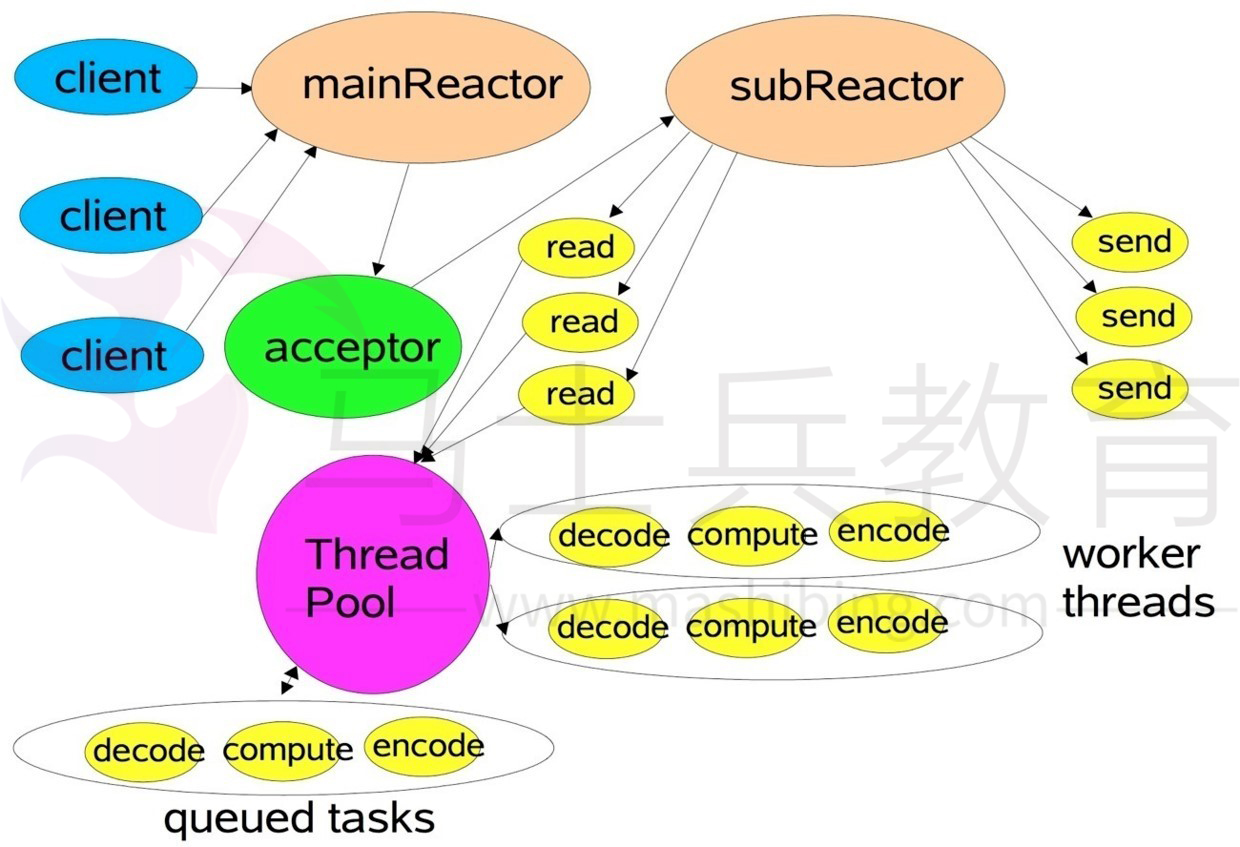 Reactor多线程模型