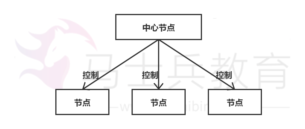 中心化副本控制协议