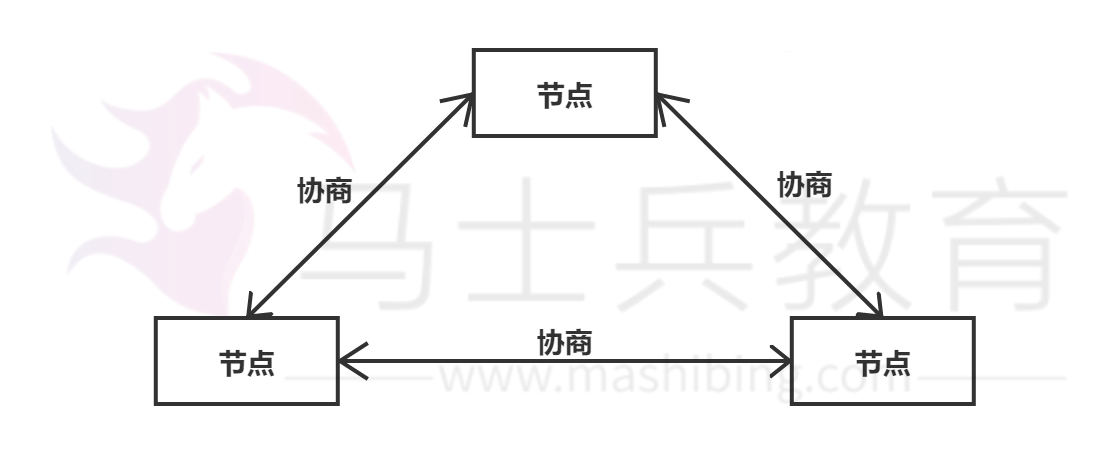 去中心化副本控制协议
