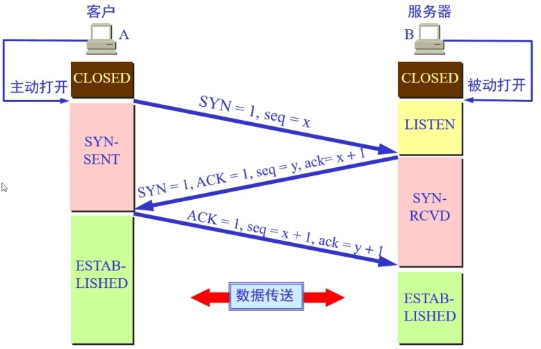 三次握手
