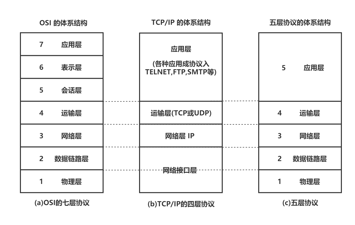 计算机网络体系结构
