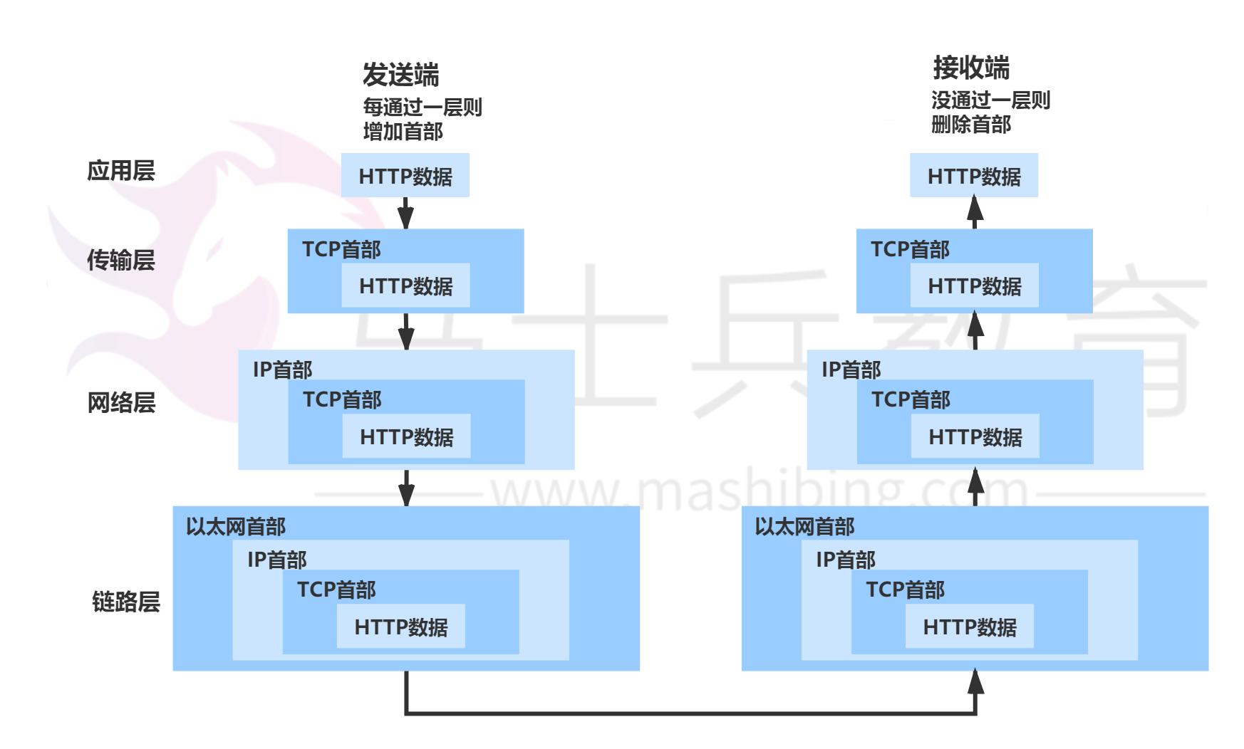 web应用通信传输流