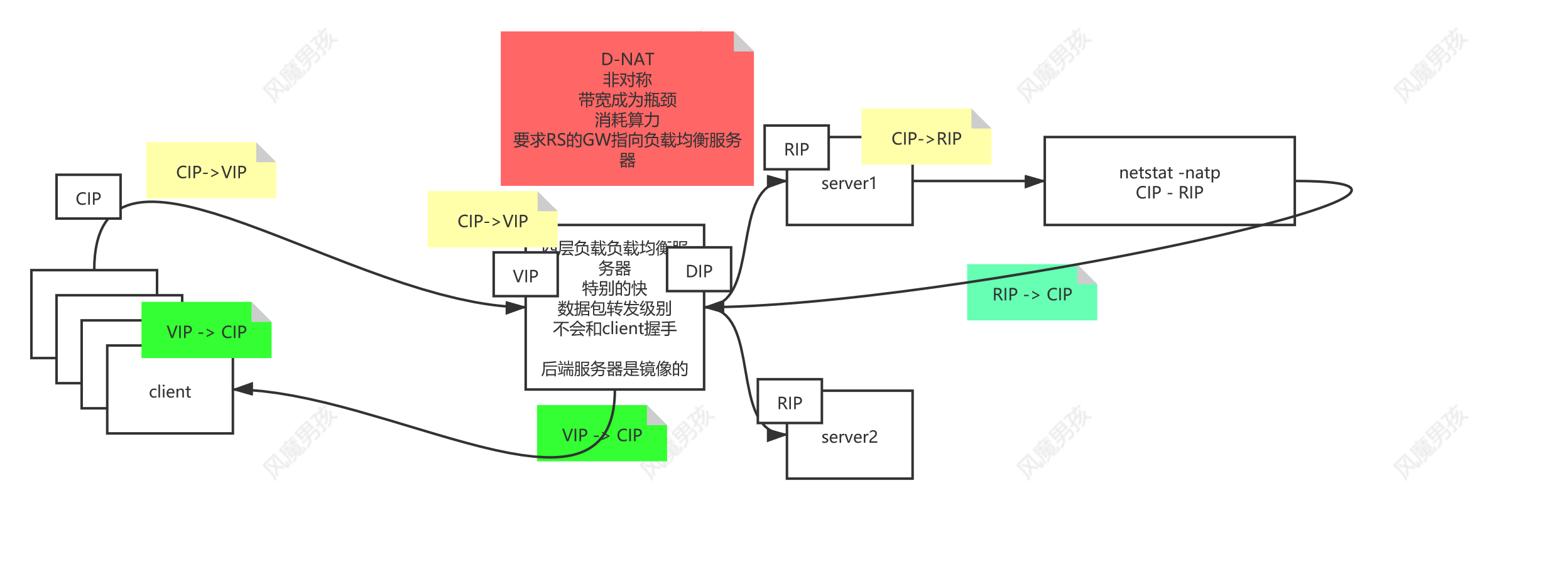 LVS的NAT模型推导